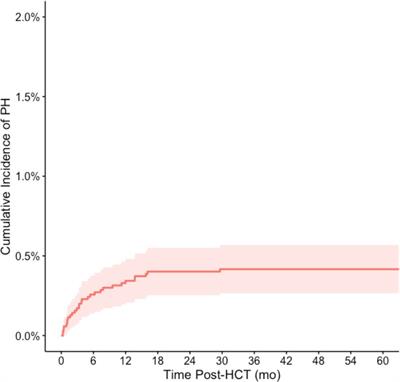 Pulmonary hypertension in the intensive care unit after pediatric allogeneic hematopoietic stem cell transplant: incidence, risk factors, and outcomes